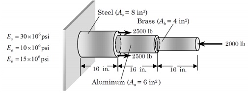 457_FEA of a 1-D bar system.jpg